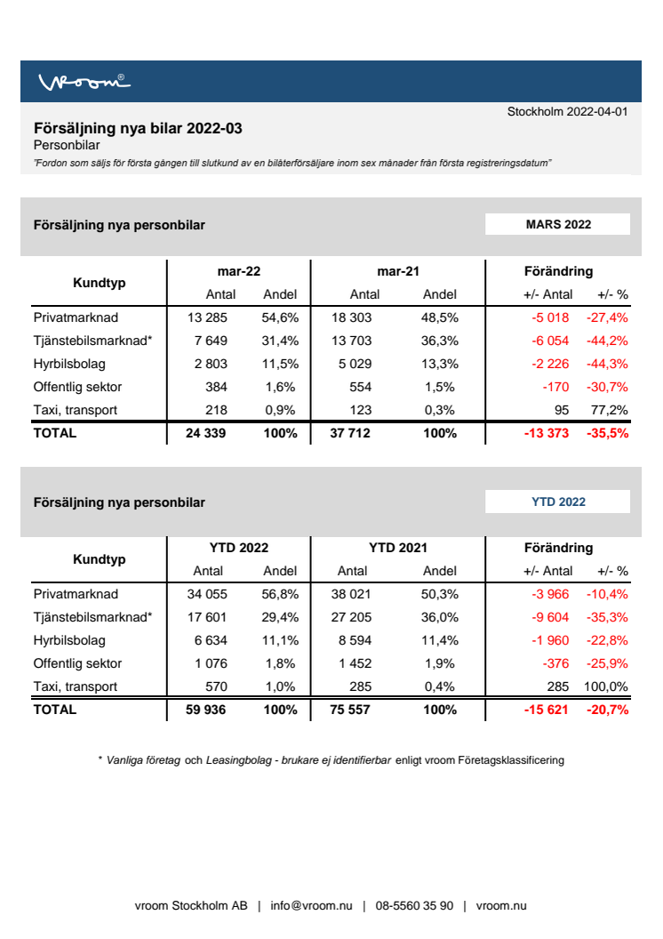 Försäljning nya bilar PB 2022-03