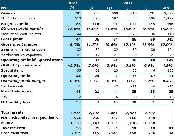 Q1 2022 Group Financial Review