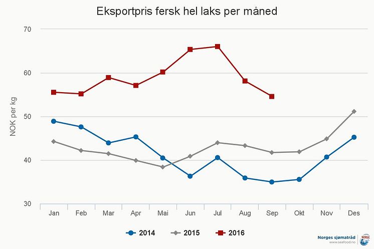 Eksportpris fersk hel laks per september 2016