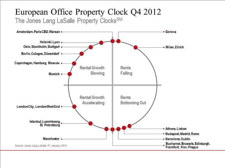Europe: Office Property Clock Q4 2012