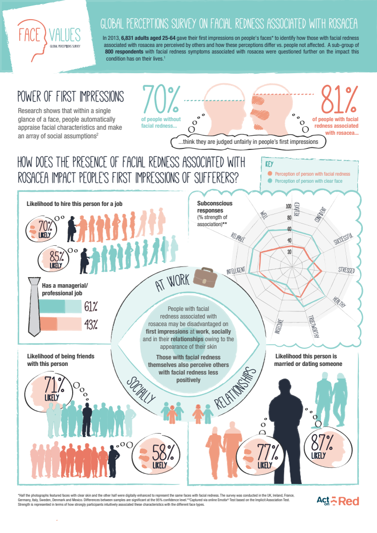 Infographic: Face Value Global Perception Study