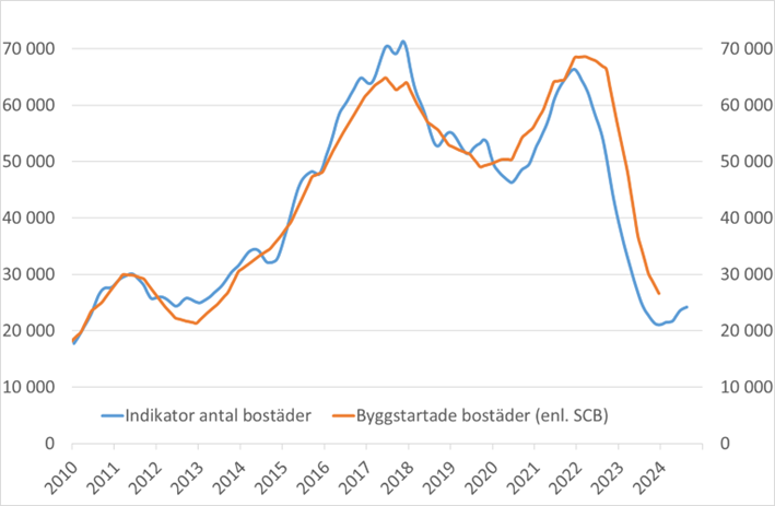 bostadsbygg apr 2024.png