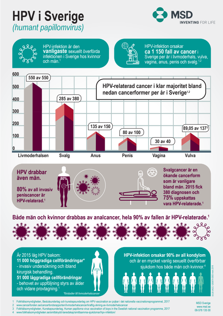 Nyhetsgrafik med fakta om HPV i Sverige
