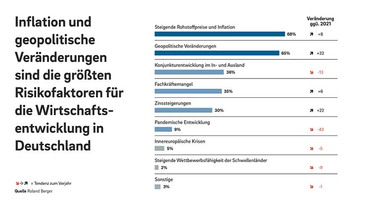 22_2094_Restructuring_Study_2022_Pressegrafik-02