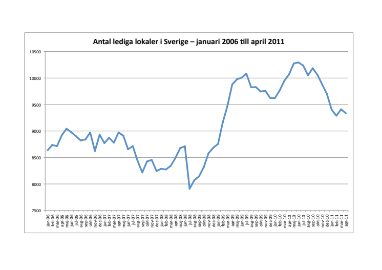 Lediga lokaler 2006 - 2011