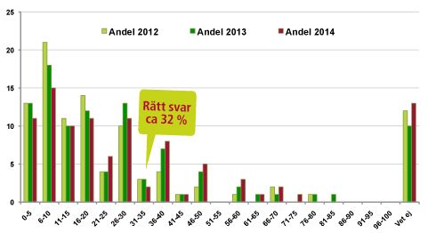 Svenska folkets kunskap om bioenergins roll enligt Sifo 2014