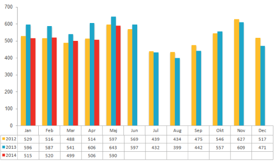 Antal aktiebolagskonkurser under 2014, 2013 och 2012 uppdelat per månad