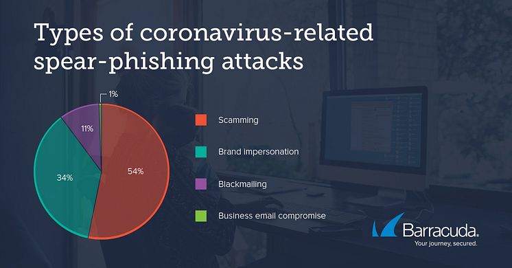 Types of corona-phishing