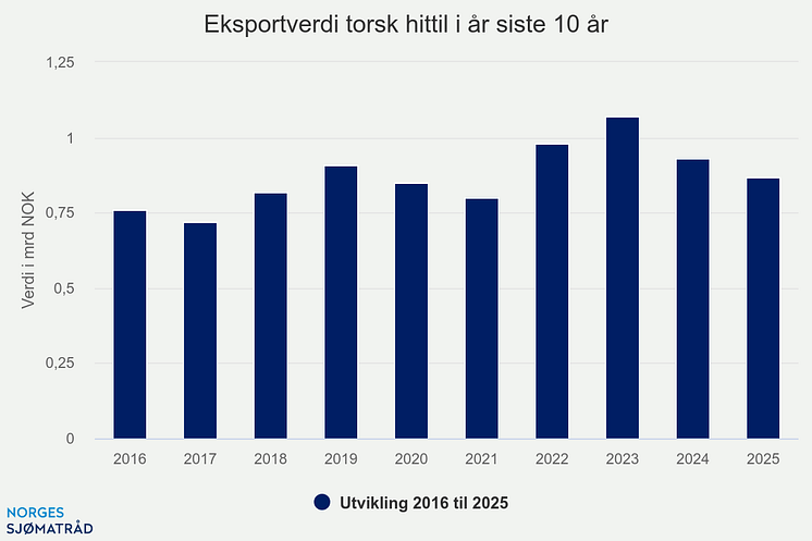 eksportverdi-torsk-hitti (7).png