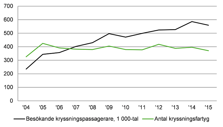 Figur: Antal anlöp med kryssningsfartyg i svenska hamnar och antal besökande kryssningspassagerare i tusental, 2004–2015. 