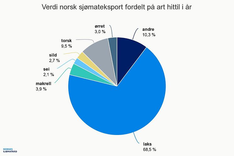 Verdi norsk sjømateksport fordelt på art 