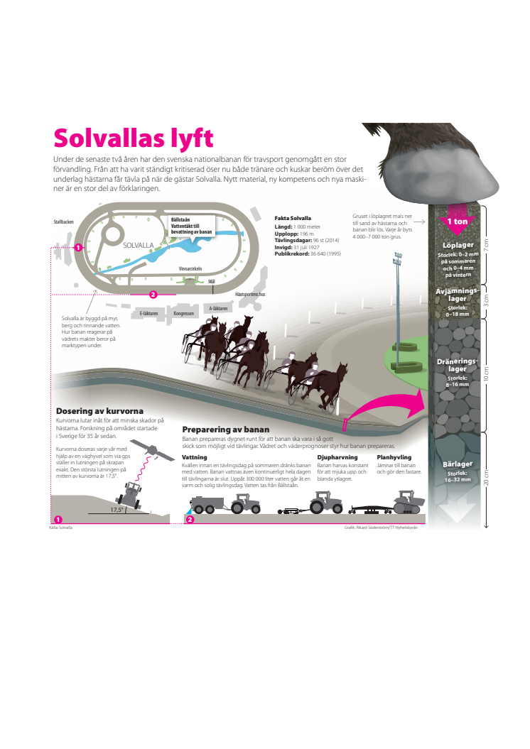 Elitloppet grafik: Solvallas lyft, 6-spalt