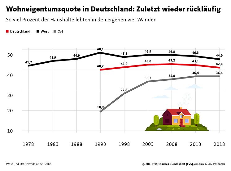 Ausgabe 04-1220_Wohneigentumsquote in Deutschland - Zuletzt wieder rückläufig