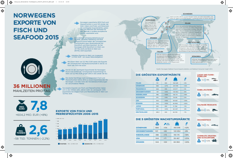 Norwegische Fisch- & Meeresfrüchteexporte 2015 im Überblick