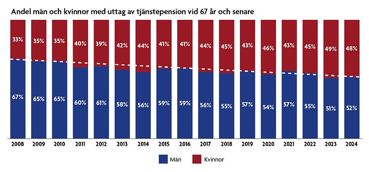 Statistikrapport 2025: Andel män och kvinnor med uttag vid 67 år och senare.jpg