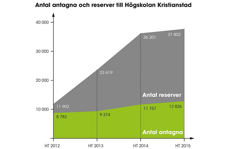 HKR Antagningsgrafik HT 2015 FRI ANVÄNDNING