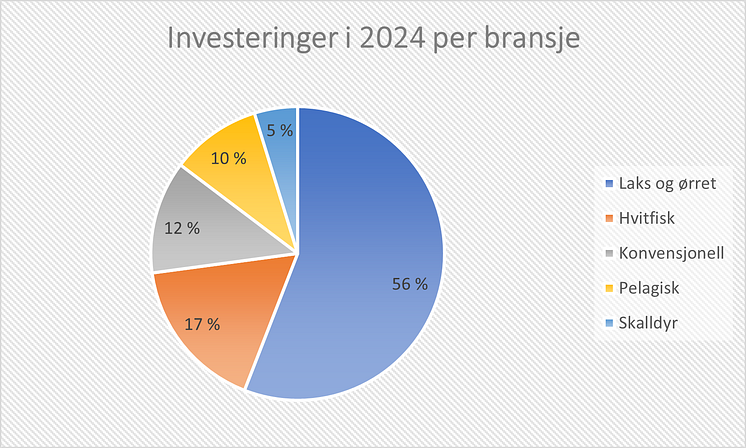 Sjømatrådets bransjeinvesteringer for 2024