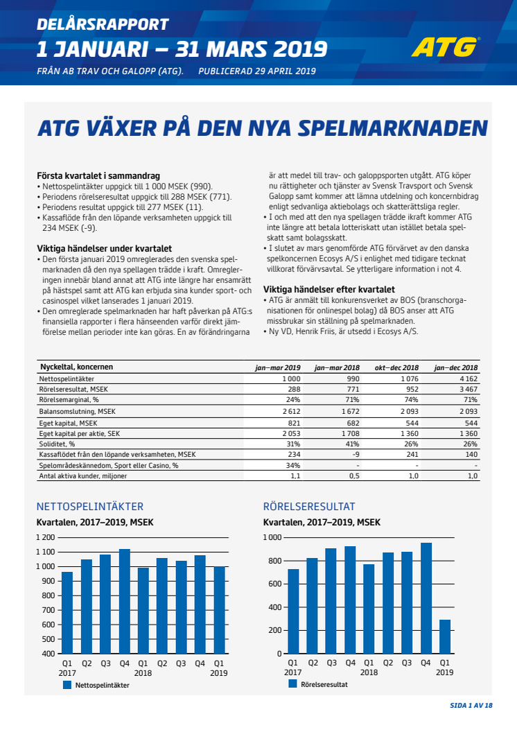 Delårsrapport: Bra start för ATG på den nya spelmarknaden