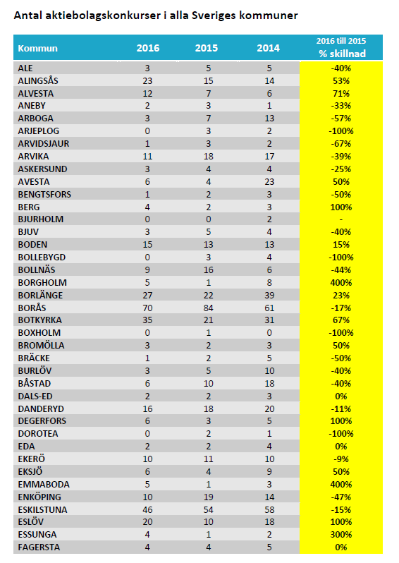 Konkurser per kommun - del 1