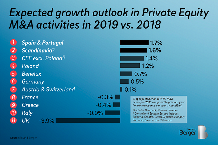 Expected growth outlook in Privavte Equity M&A activities in 2019 vs. 2018