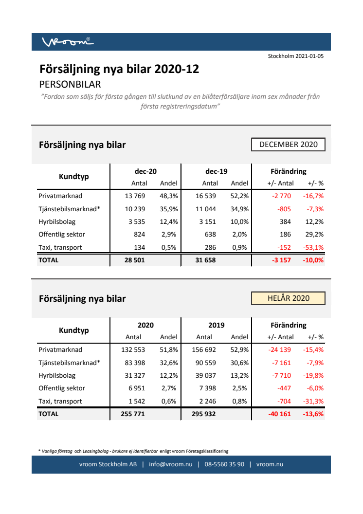 Försäljning nya bilar PB 2020-12