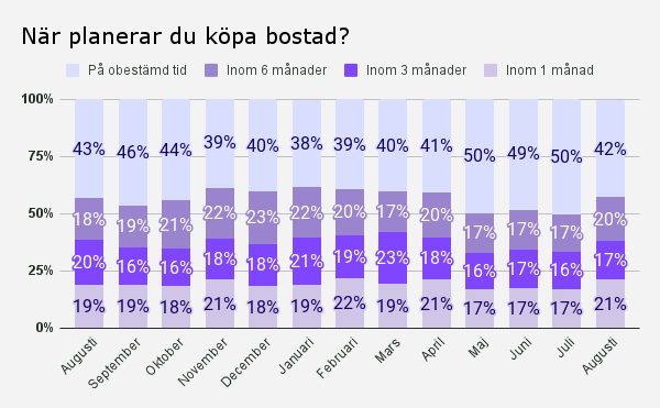 När planerar du köpa bostad_