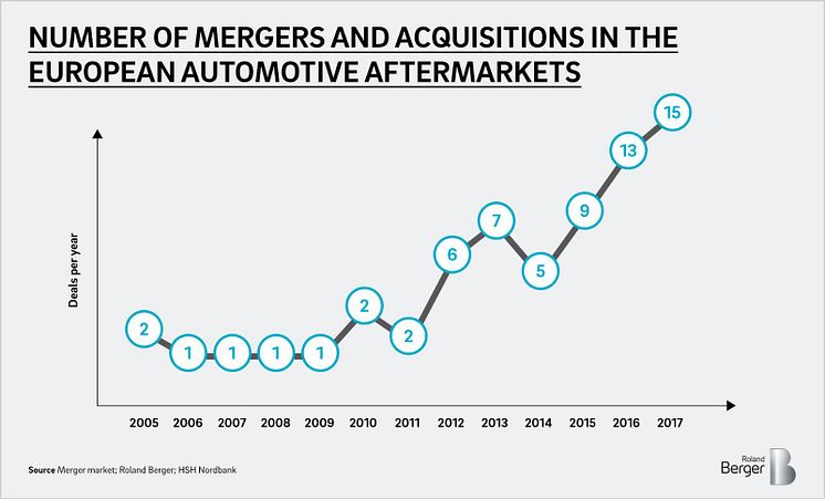 Numbers of mergers and acquisitions in the european automotive aftermarkets 