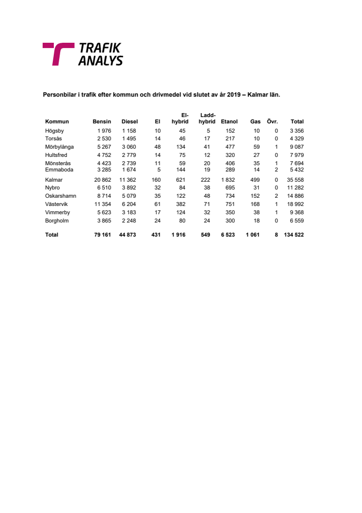 Personbilar i trafik efter kommun och drivmedel vid slutet av år 2019 – Kalmar län.