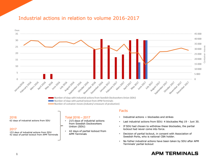 Industrial actions relation to volume 2016-2017