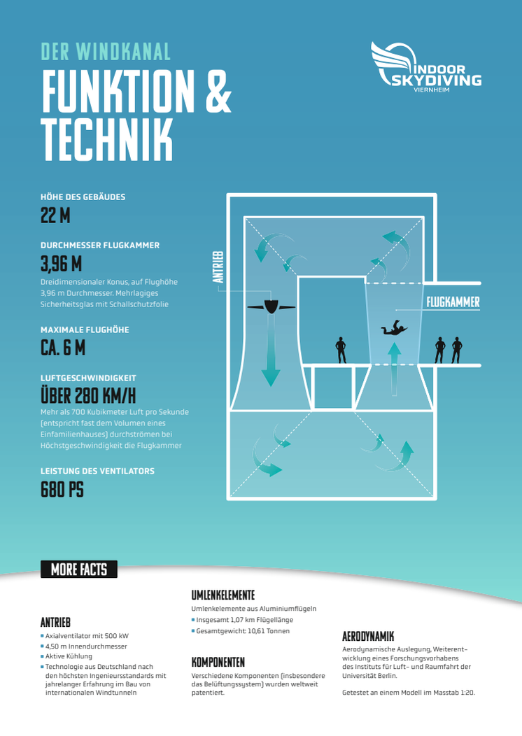 Funktion & Technik des Windkanals | Viernheim