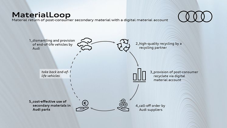 Digital materialekonto muliggør omkostningseffektiv brug af sekundære materialer efter forbrug