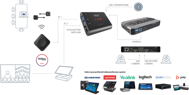 INOGENI - TOGGLE & SHARE2U_Diagram - Applications Barco ClickShare & Videoconferencing system