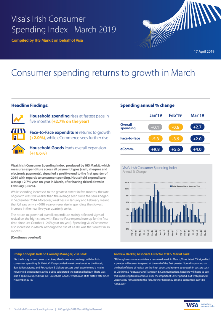 Irish consumer spending returns to growth in March with +2.7% increase year-on-year