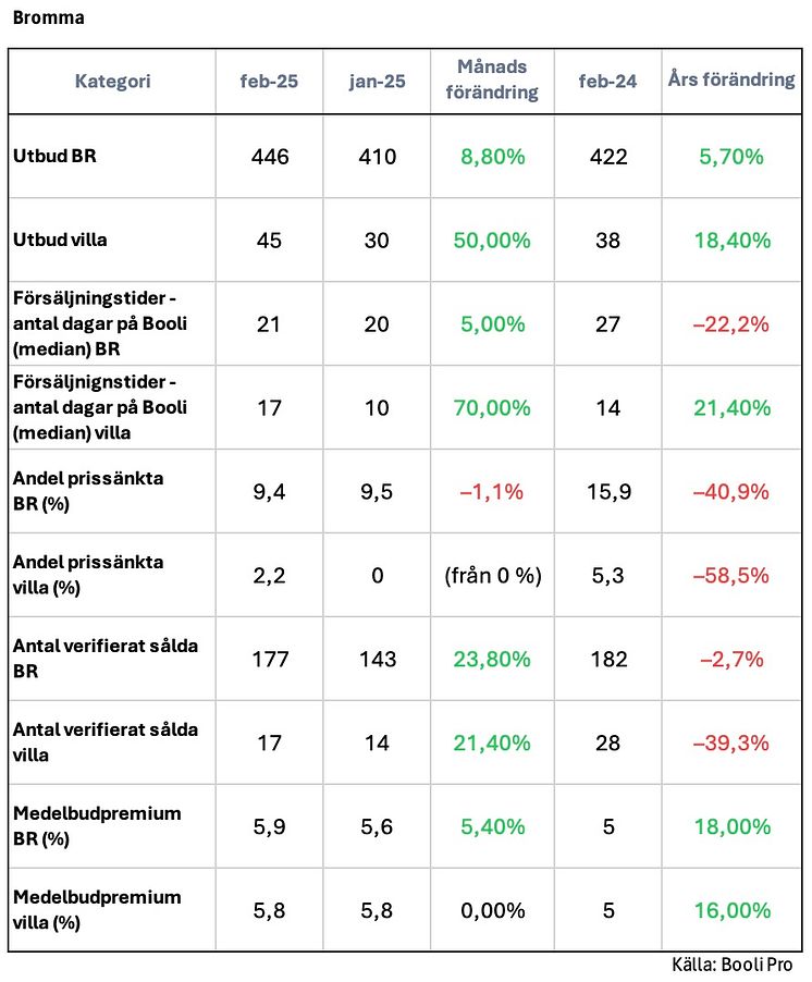 Bostadsstatistik Bromma - februari 2025.jpg