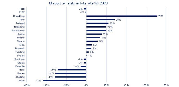 Uke 19 2020 Eksport av fersk laks per marked