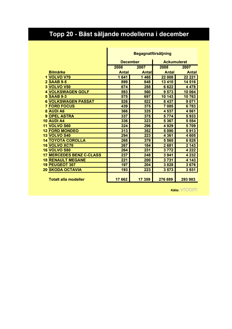 Begagnatstatistik december 2008