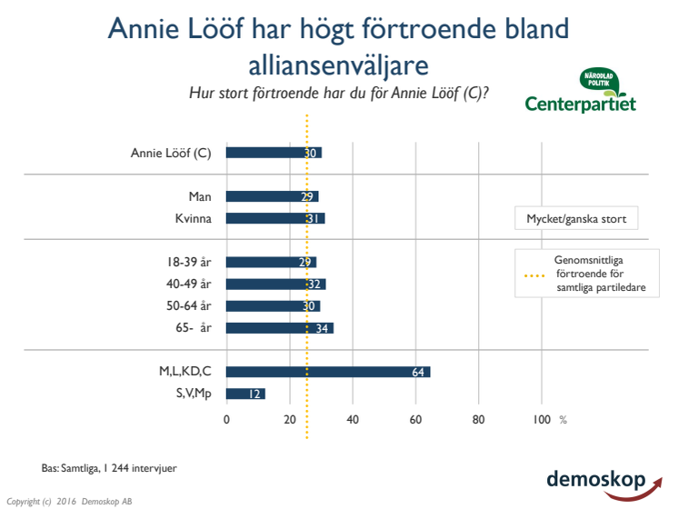 Högt förtroende för Annie Lööf (C) bland alliansenväljare