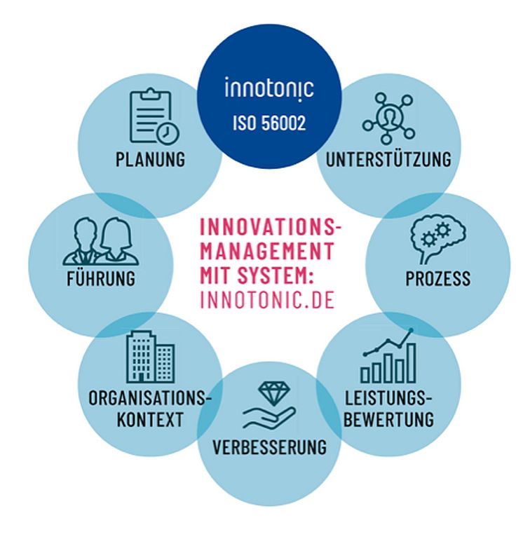 innotonic-innovationsmanagement