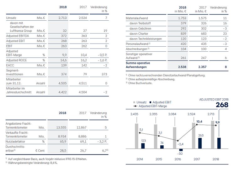 Lufthansa Cargo Geschäftszahlen 2018