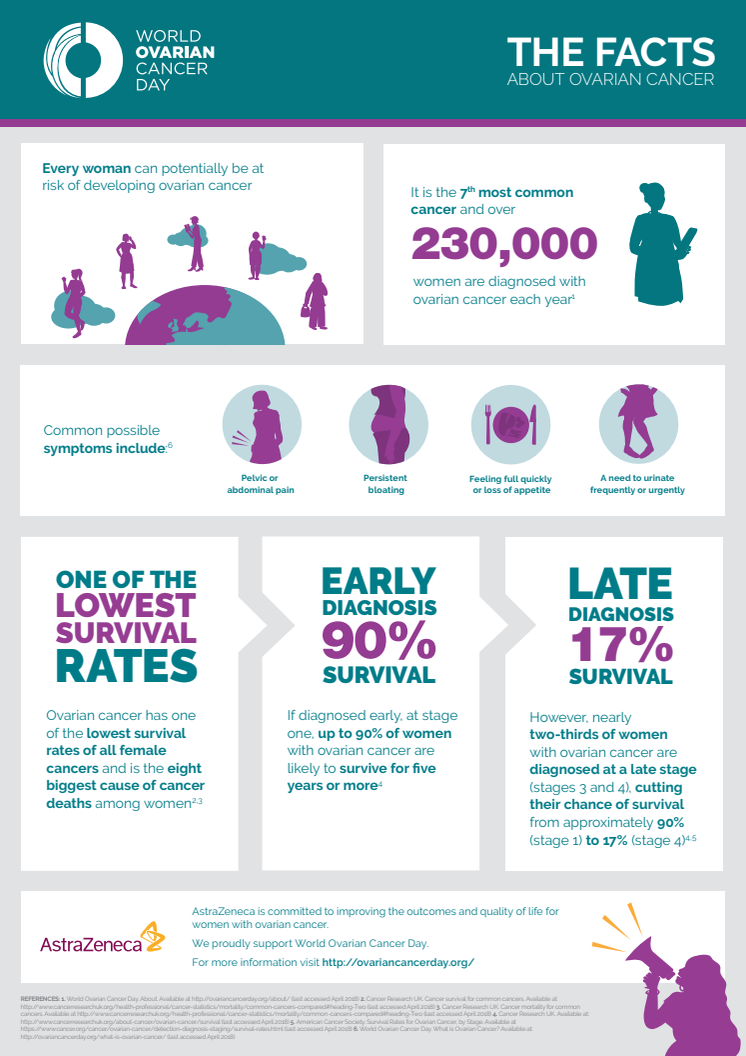 Global facts on ovarian cancer 