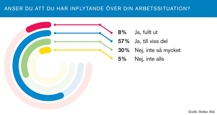 Inflytande över sin arbetssituation