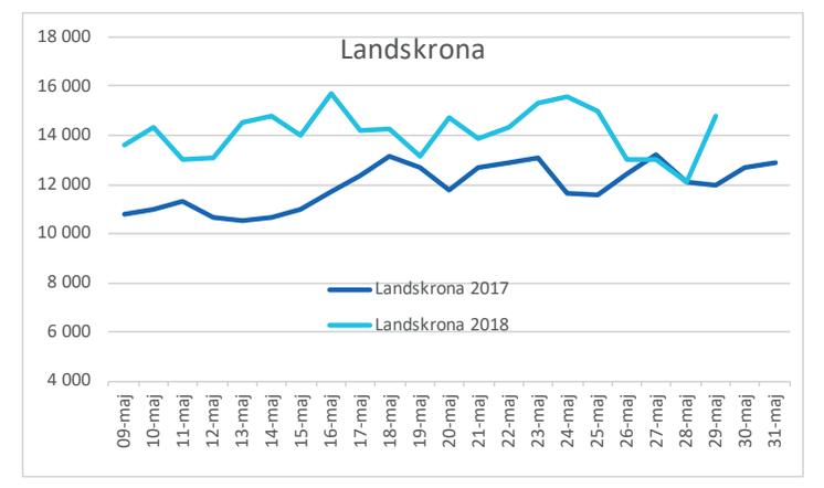 Landskrona maj vattenförbrukning 2017 och 2018