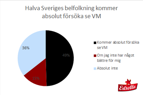 Halva Sveriges befolkning kommer absolut försöka se VM