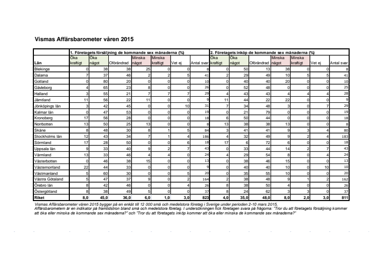 Vismas Affärsbarometer våren 2015