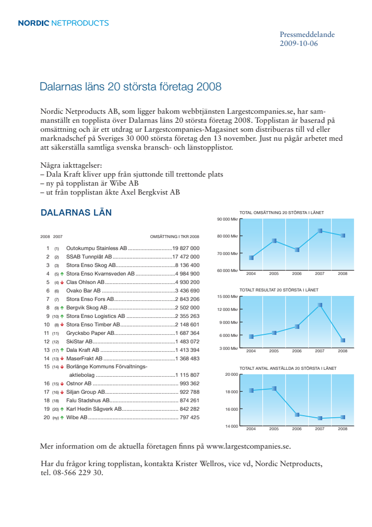Dalarnas läns 20 största företag 2008