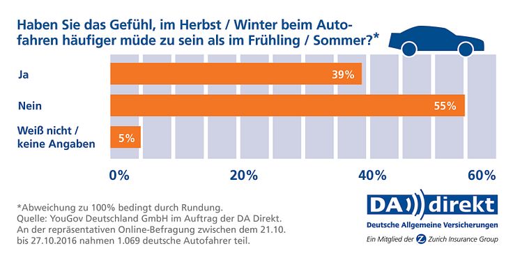 DA Direkt Umfrage: Übermüdung am Steuer (Saisonal)