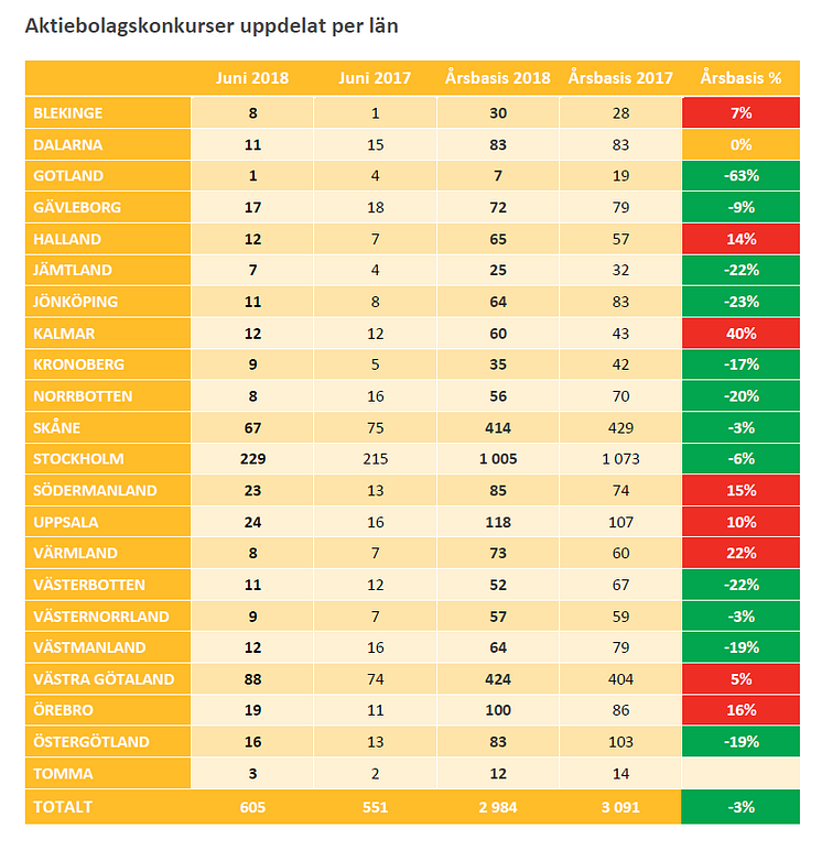 Aktiebolagskonkurser uppdelat per län - Juni 2018