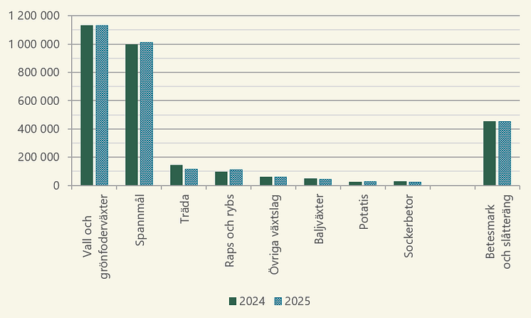 Diagram preliminär statistik odlade arealer olika grödor 2025