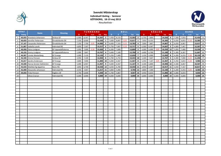 Resultat SM i rytmisk gymnastik 2013 