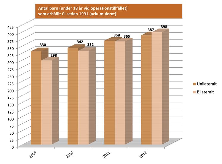 Statistik barn (under 18 år vid operationstillfället) som erhållit CI sedan 1991 (ackumulerat)